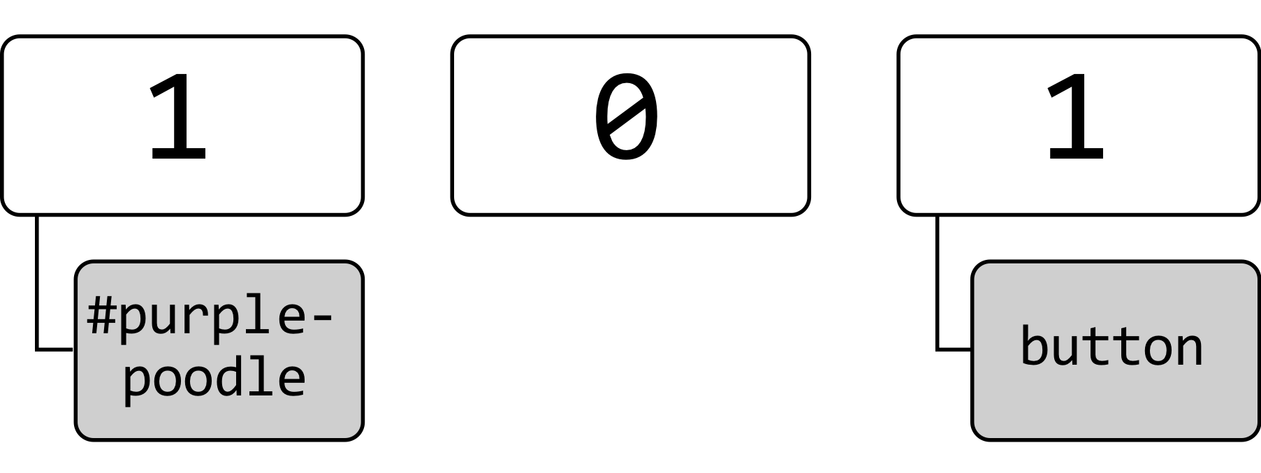 The Definitive Guide To Css Cascading And Specificity Painless Css